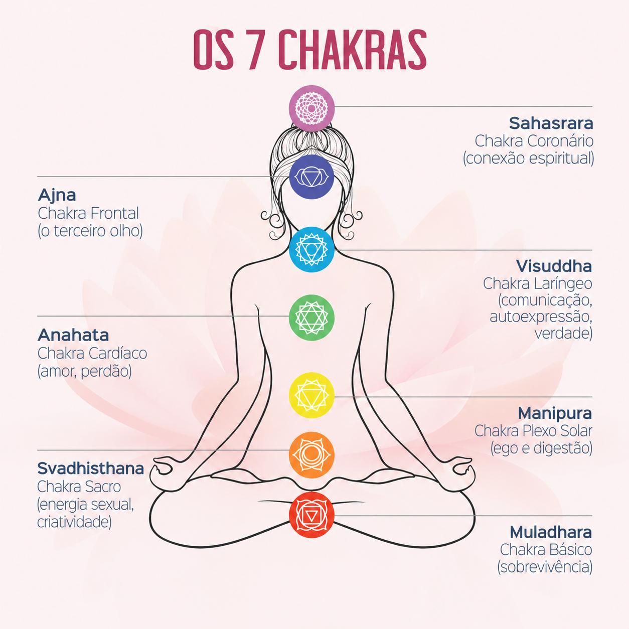7 Chakras